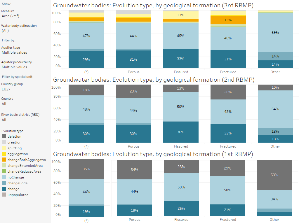 Groundwater bodies: Delineation of the water bodies (2nd and 1st RBMP), by geological formation [chart]