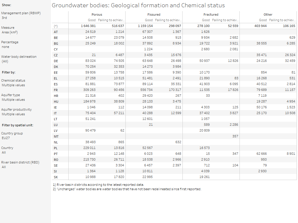 Groundwater bodies: Chemical status, by geological formation [table]
