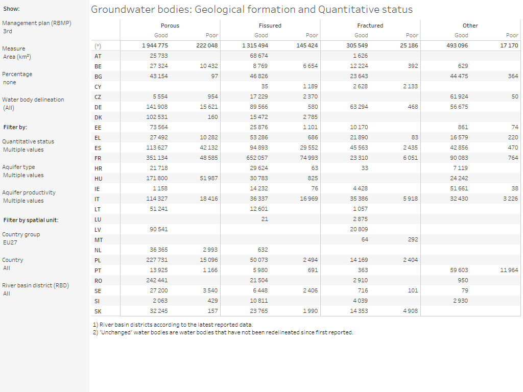 Groundwater bodies: Quantitative status, by geological formation [table]