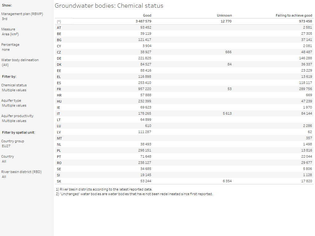 Groundwater bodies: Chemical status [table]