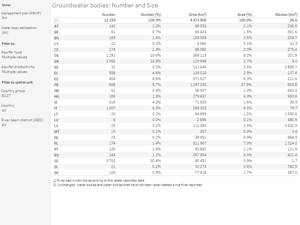 Groundwater bodies: Number and size [table]