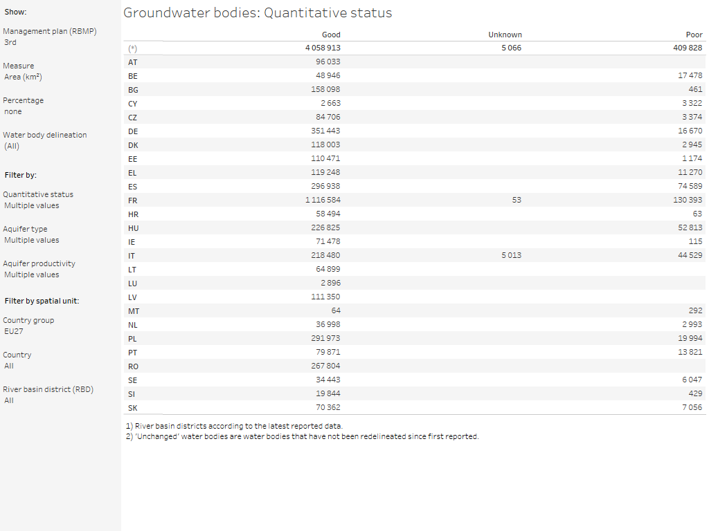 Groundwater bodies: Quantitative status [table]