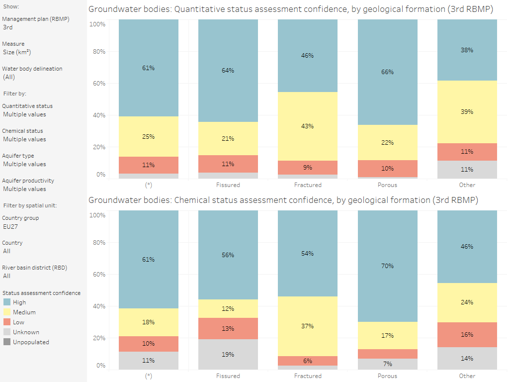 Groundwater bodies: Quantitative status and chemical status assessment confidence, by geological formation [chart]