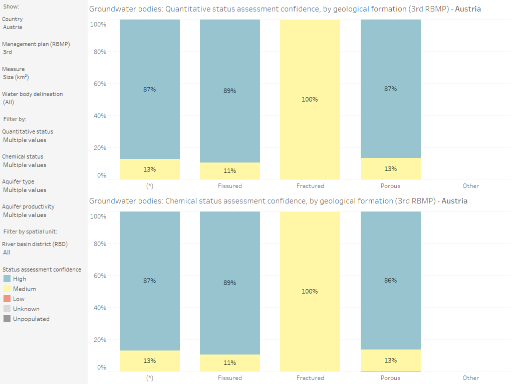 Groundwater bodies: Quantitative status and chemical status assessment confidence, by country and geological formation [chart]