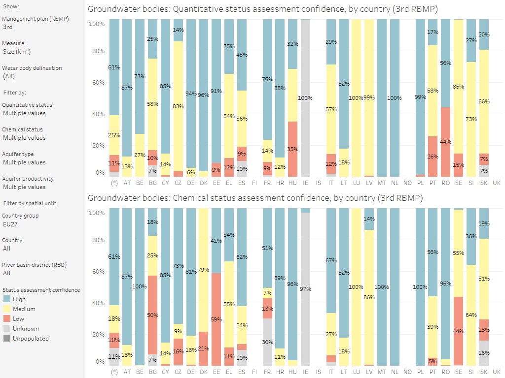 Groundwater bodies: Quantitative status and chemical status assessment confidence, by country [chart]