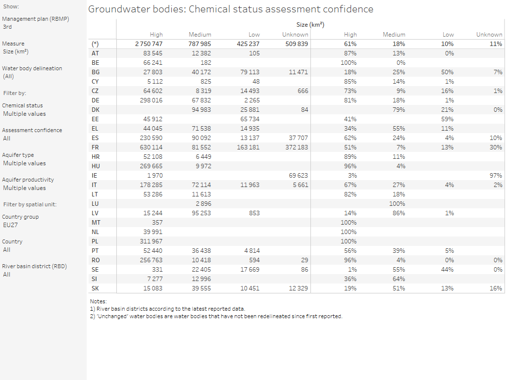 Groundwater bodies: Chemical status assessment confidence [table]