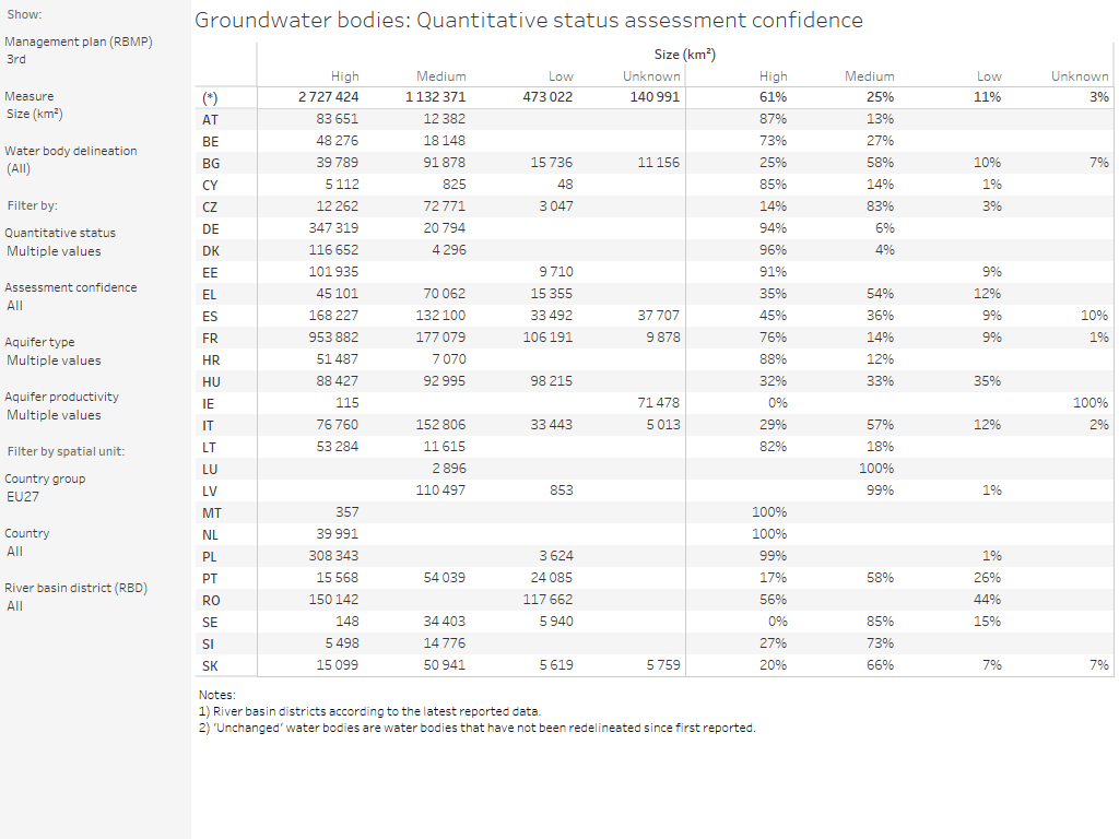 Groundwater bodies: Quantitative status assessment confidence [table]