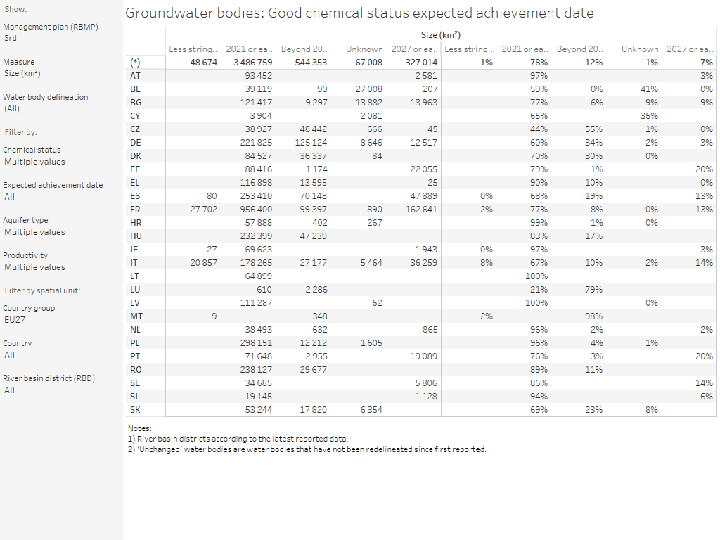 Groundwater bodies: Good chemical status expected achievement date [table]