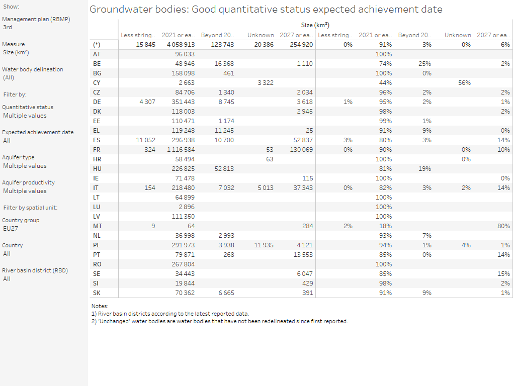 Groundwater bodies: Good quantitative status expected achievement date [table]