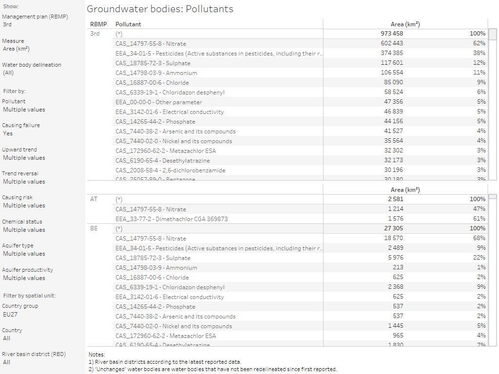 Groundwater bodies: Pollutants [table]