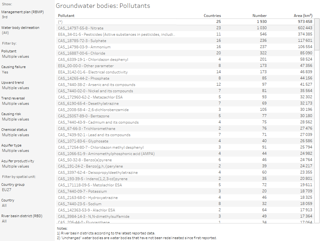 Groundwater bodies: Pollutants [overview table]