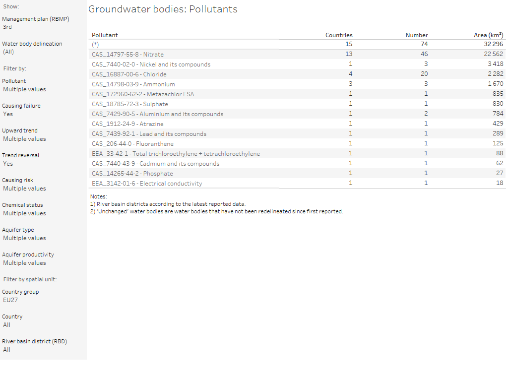 Groundwater bodies: Pollutants - trend reversal [overview table]