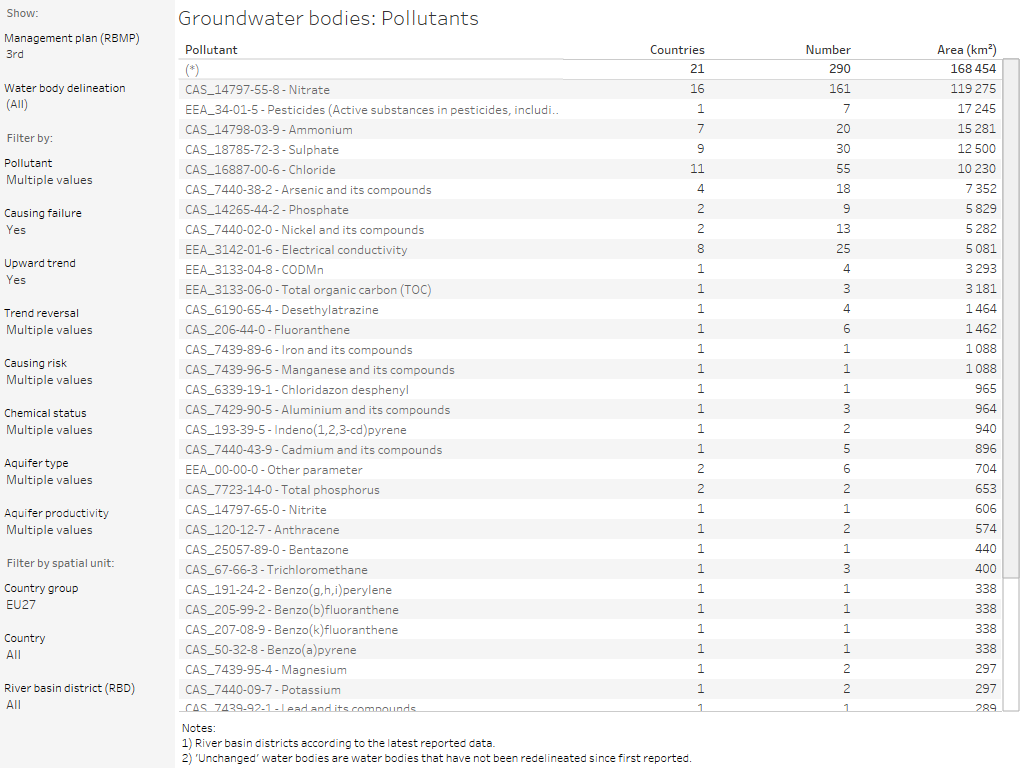 Groundwater bodies: Pollutants - upward trend [overview table]