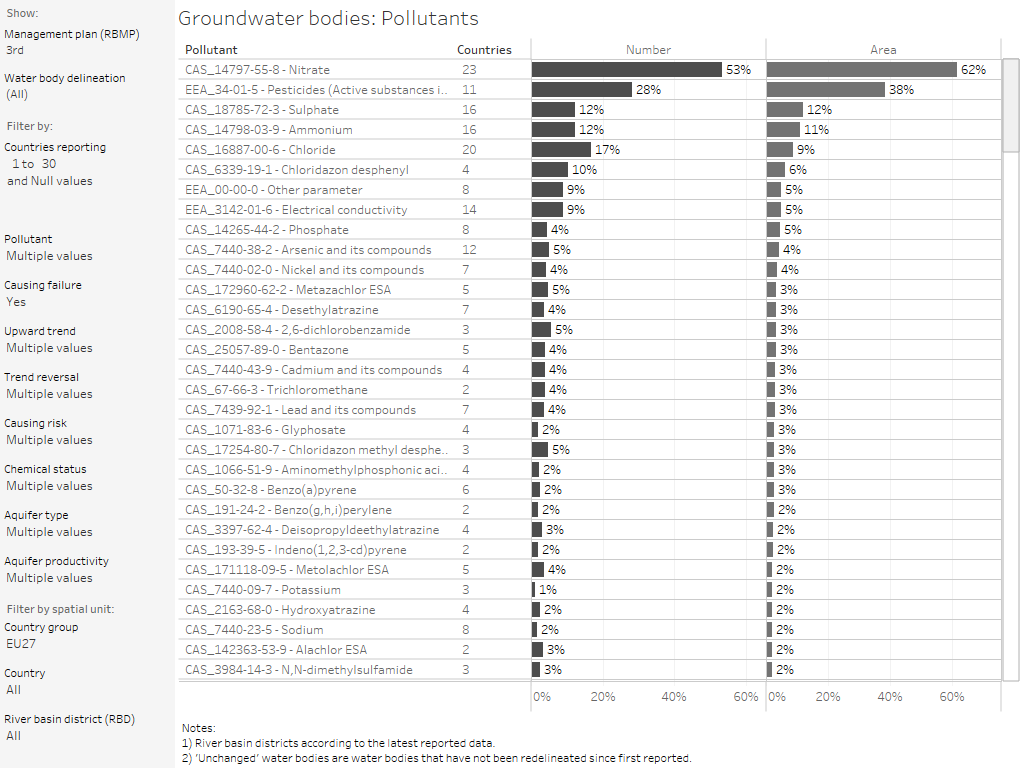 Groundwater bodies: Pollutants - causing failure [overview chart]
