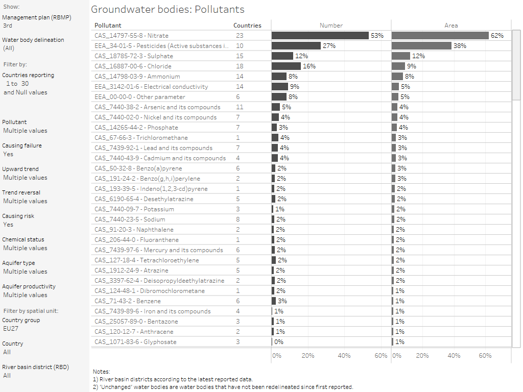 Groundwater bodies: Pollutants - causing risk [overview chart]