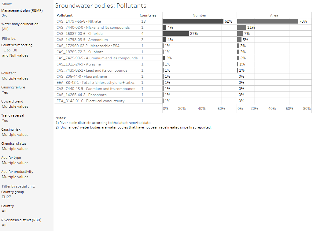 Groundwater bodies: Pollutants - trend reversal [overview chart]