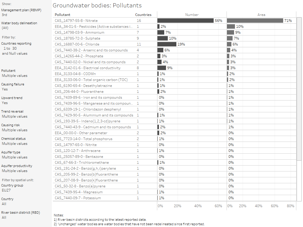 Groundwater bodies: Pollutants - upward trend [overview chart]