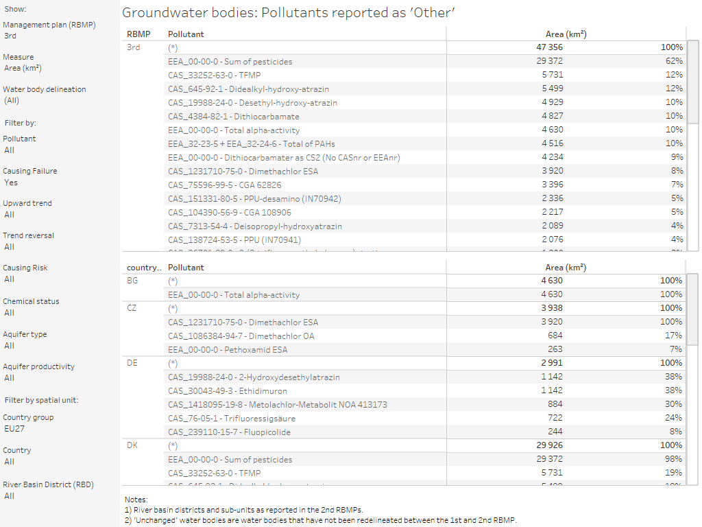 Groundwater bodies: Pollutants reported as 'Other' [table]