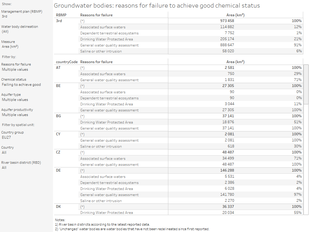 Groundwater bodies: Reasons for failure to achieve good chemical status [table]