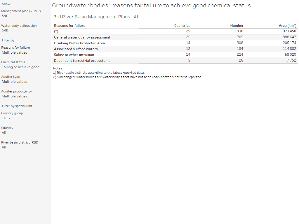 Groundwater bodies: Reasons for failure to achieve good chemical status [overview table]