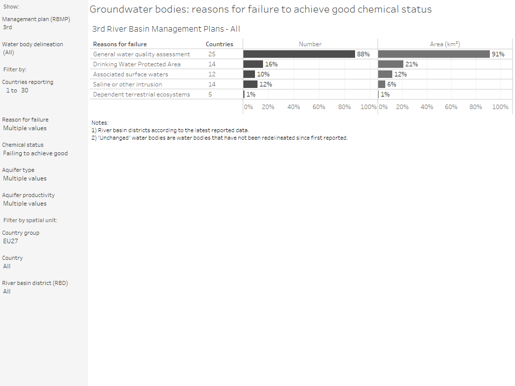 Groundwater bodies: Reasons for failure to achieve good chemical status [overview chart]
