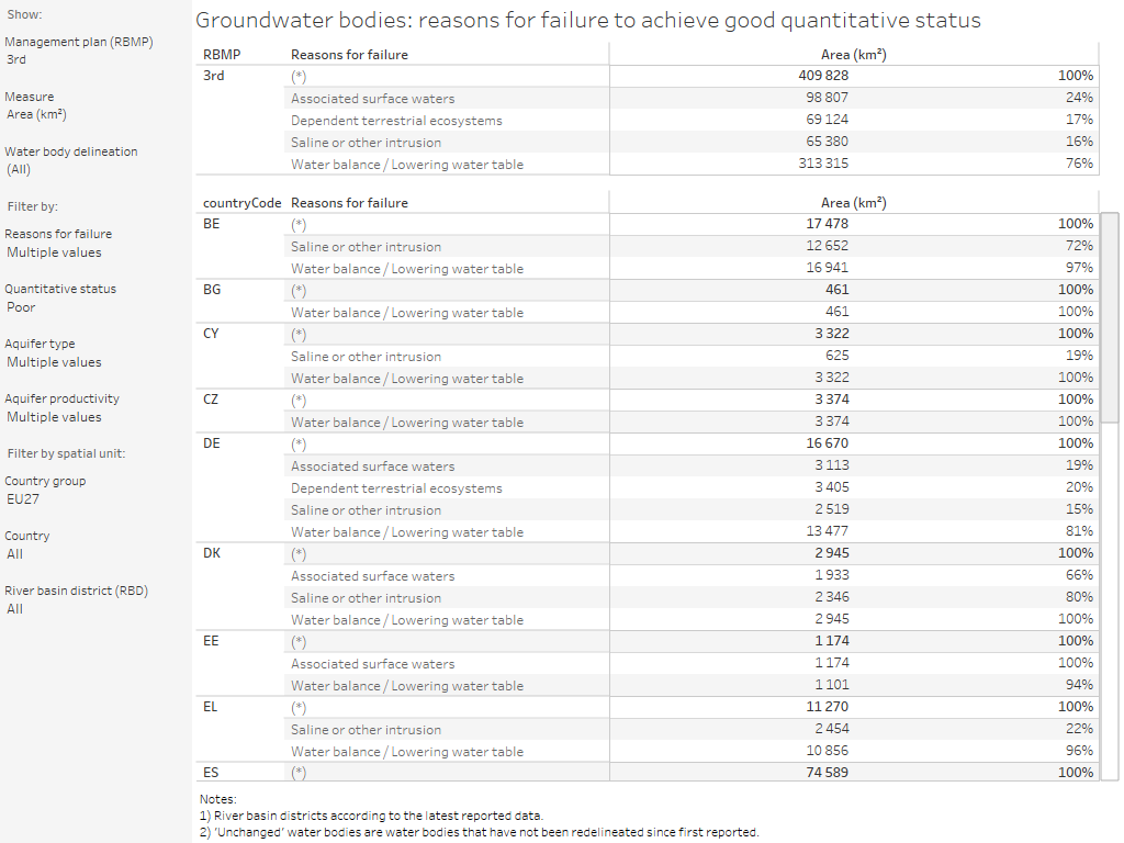 Groundwater bodies: Reasons for failure to achieve good quantitative status [table]
