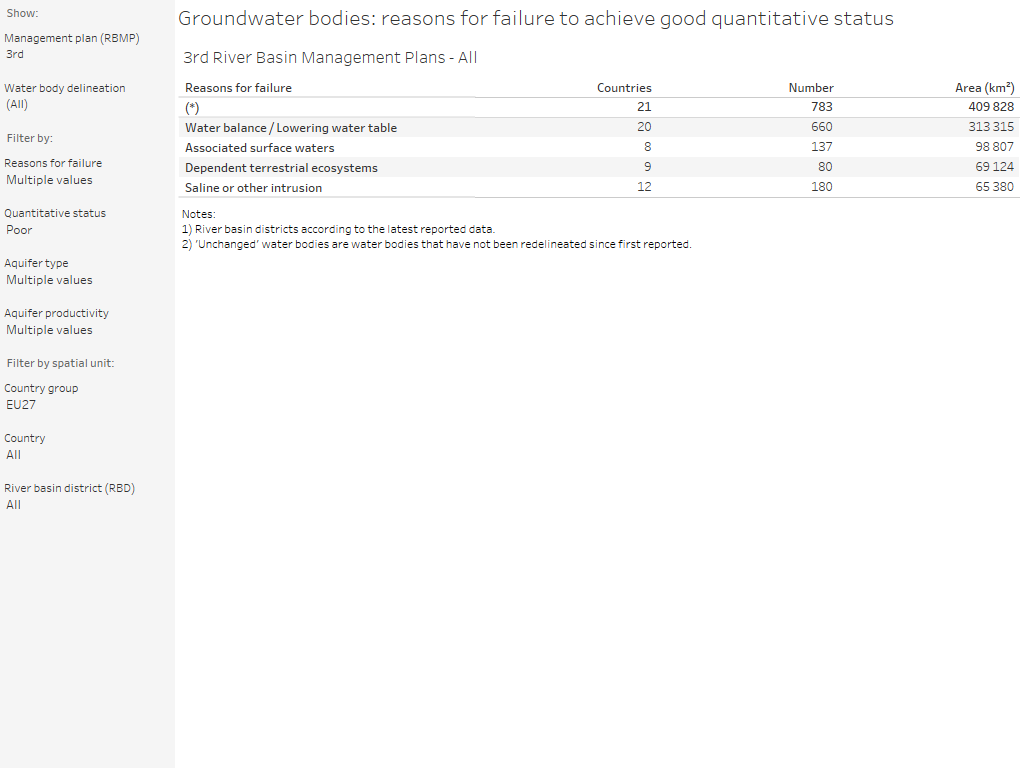 Groundwater bodies: Reasons for failure to achieve good quantitative status [overview table]