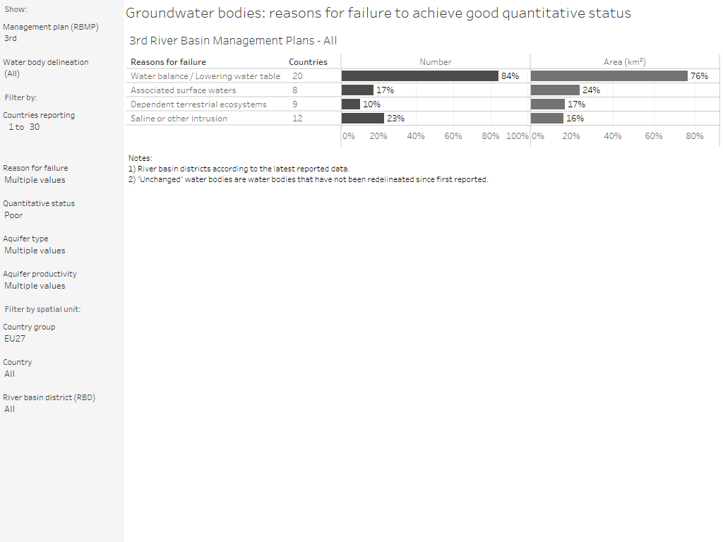 Groundwater bodies: Reasons for failure to achieve good quantitative status [overview chart]