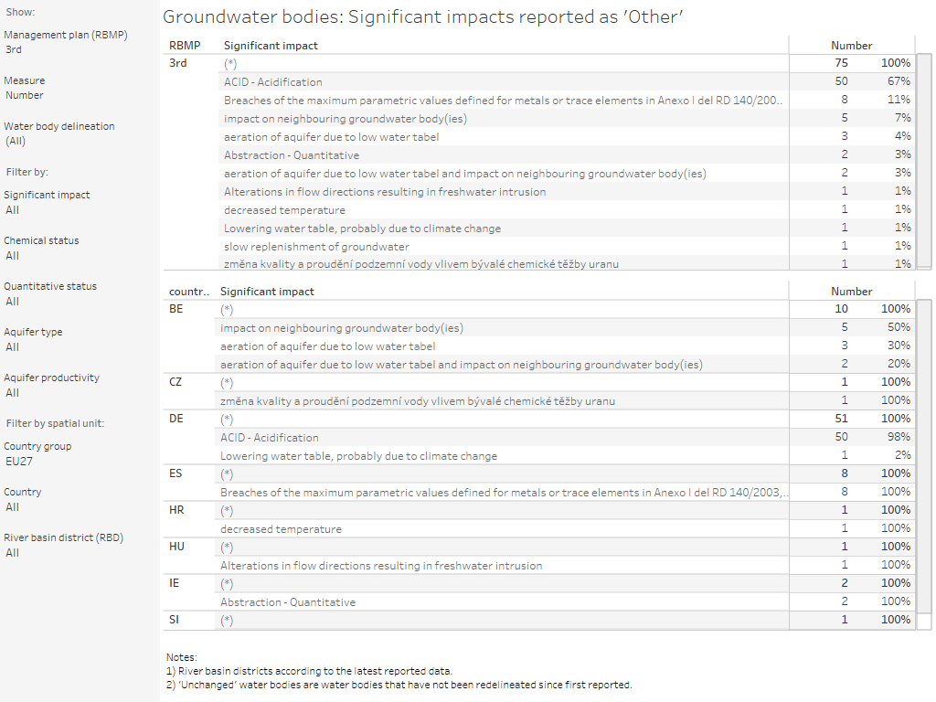Groundwater bodies: Significant impacts reported as 'Other' [table]