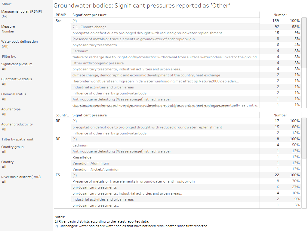 Groundwater bodies: Significant pressures reported as 'Other' [table]
