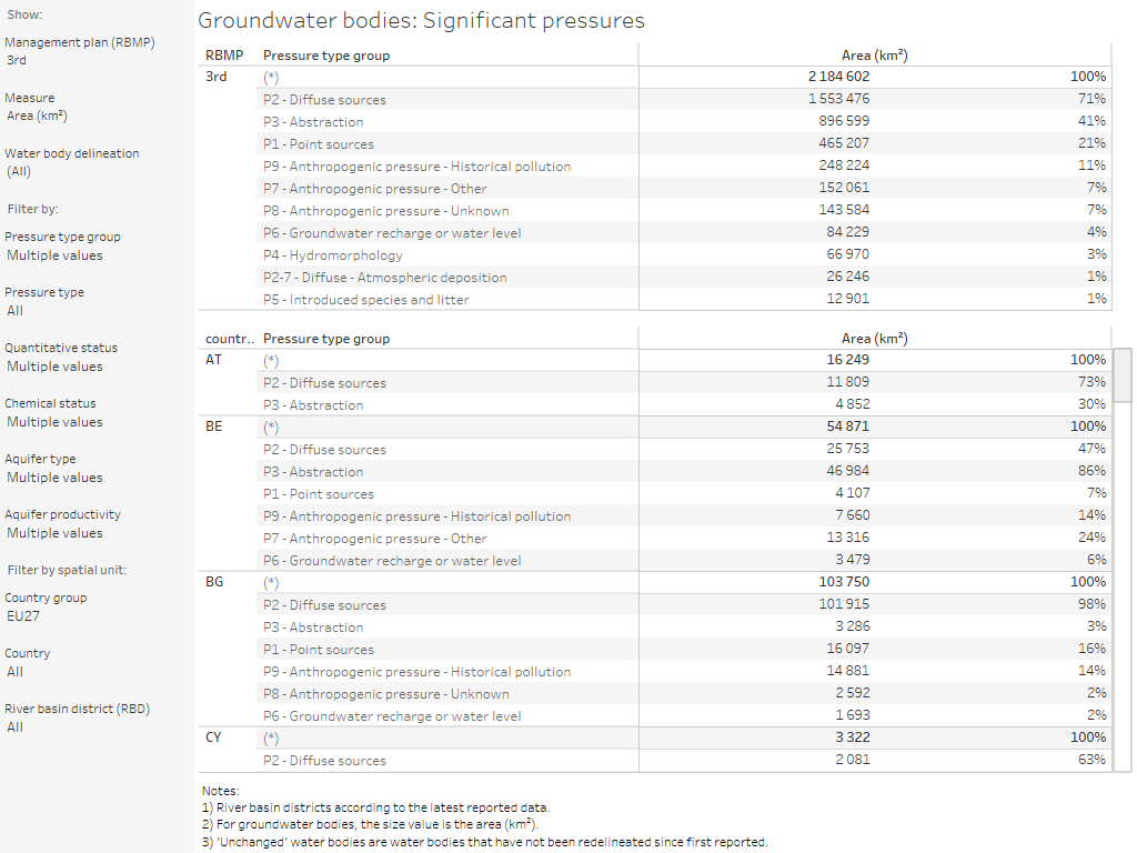 Groundwater bodies: Significant pressures [table]