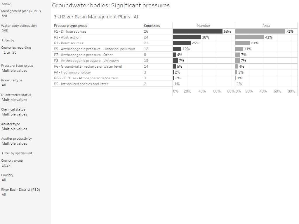 Groundwater bodies: Significant pressures [overview chart]
