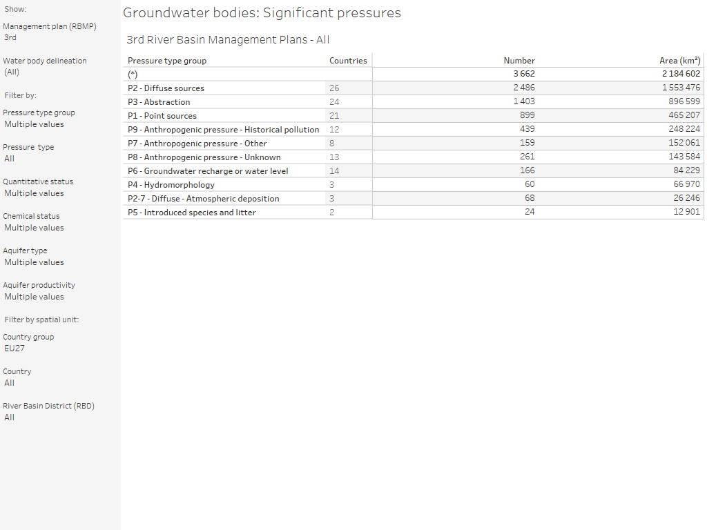 Groundwater bodies: Significant pressures [overview table]