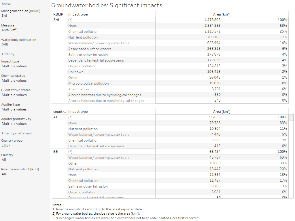 Groundwater bodies: Significant impacts [table]