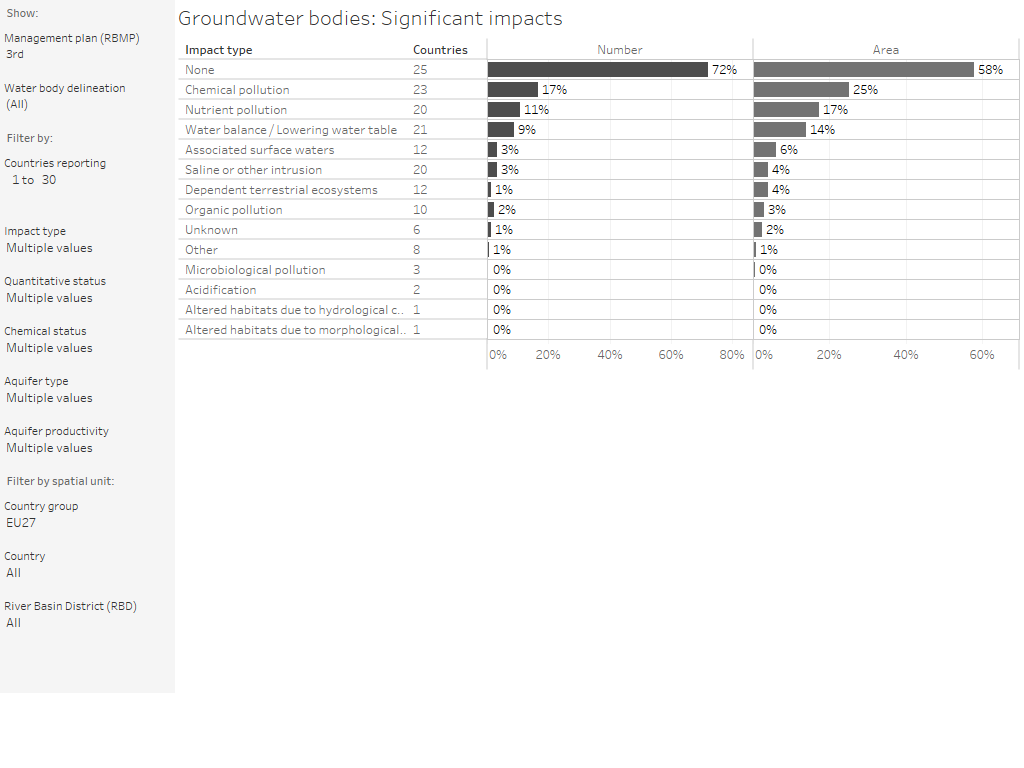 Groundwater bodies: Significant impacts [overview chart]