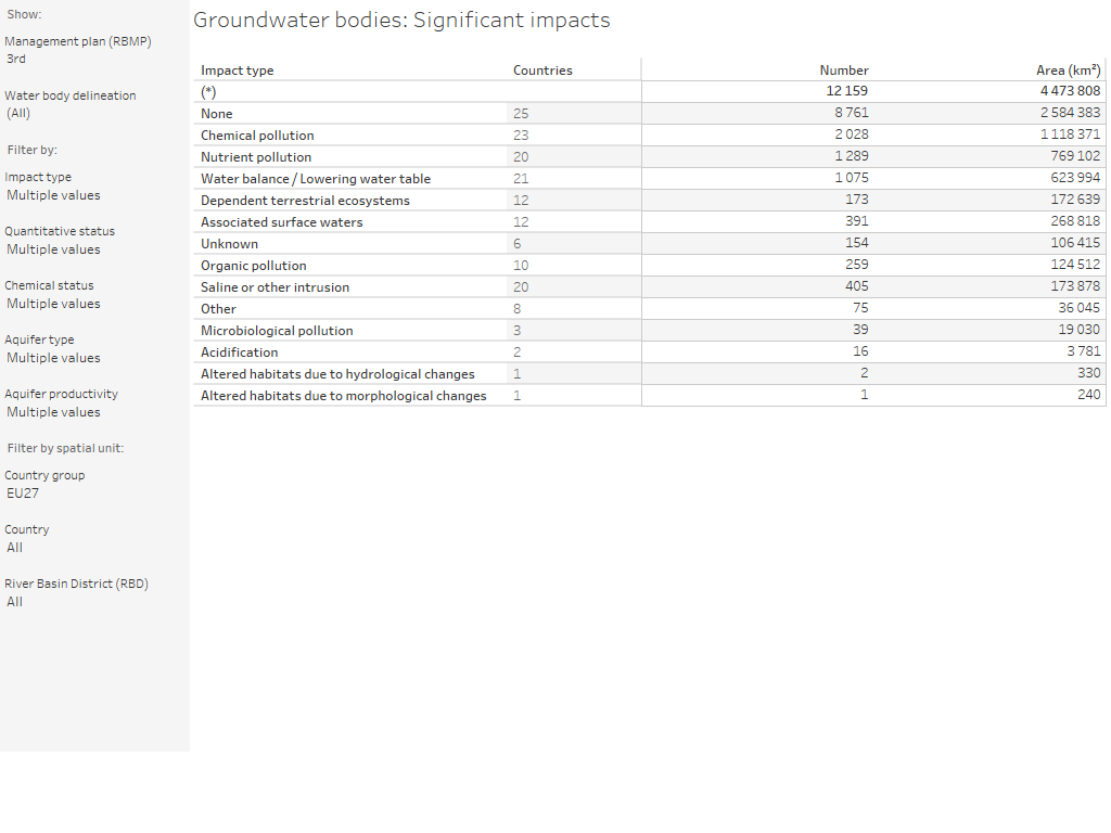 Groundwater bodies: Significant impacts [overview table]