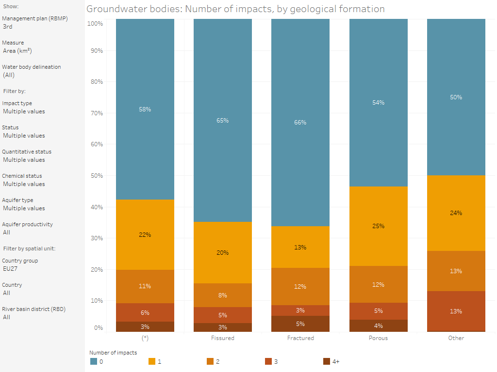 Groundwater bodies: Number of significant impacts, by geological formation [chart]