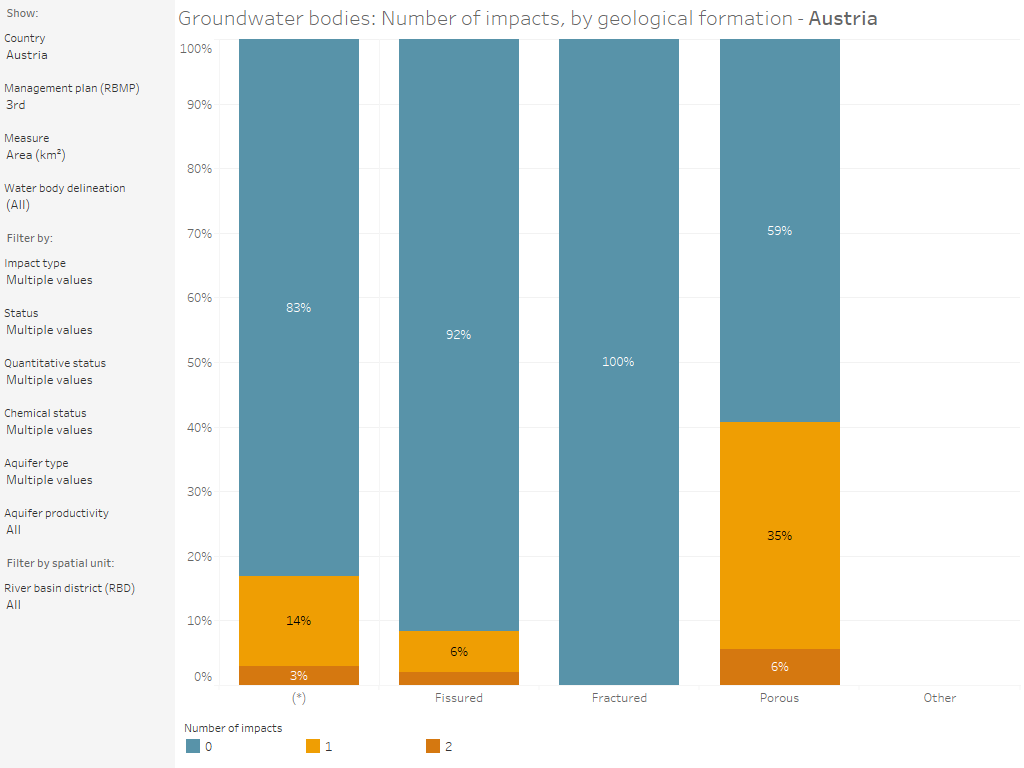 Groundwater bodies: Number of significant impacts, by country and geological formation [chart]