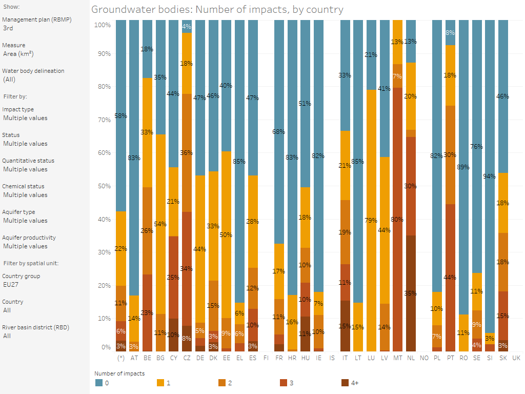 Groundwater bodies: Number of significant impacts, by country [chart]