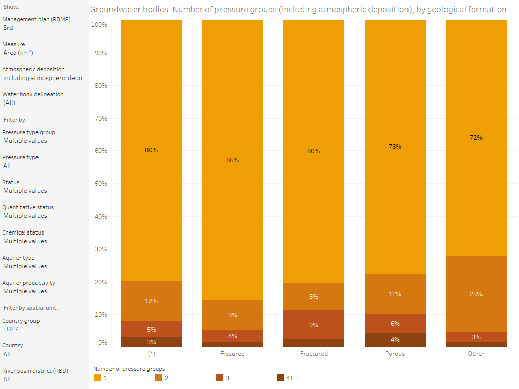 Groundwater bodies: Number of significant pressure groups, by geological formation [chart]