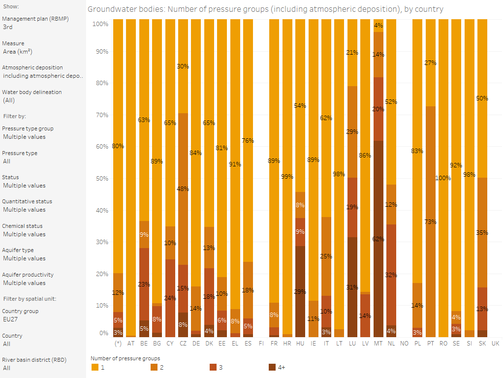 Groundwater bodies: Number of significant pressure groups, by country [chart]