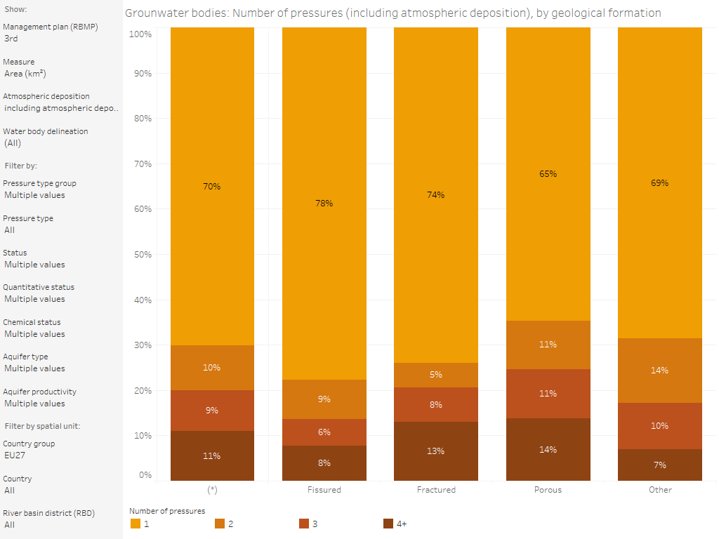 Groundwater bodies: Number of significant pressures, by geological formation [chart]