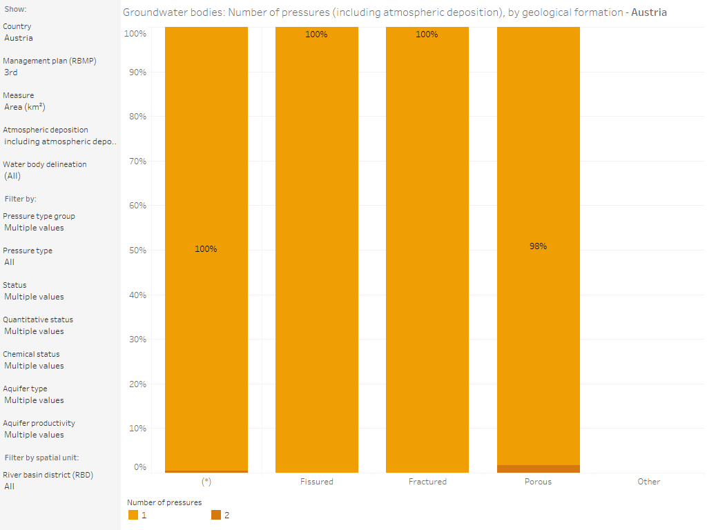 Groundwater bodies: Number of significant pressures, by country and geological formation [chart]