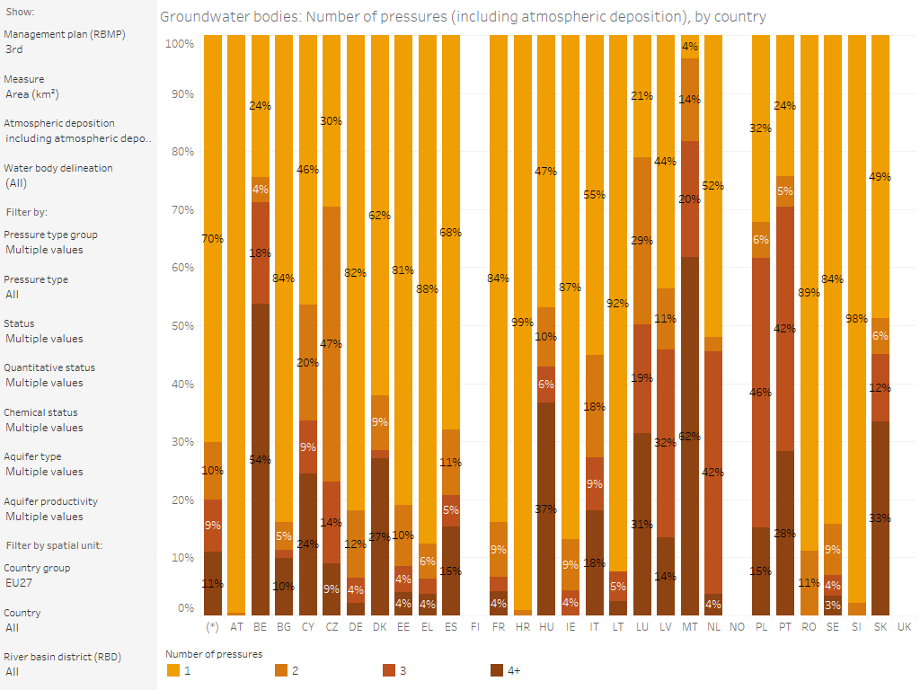 Groundwater bodies: Number of significant pressures, by country [chart]