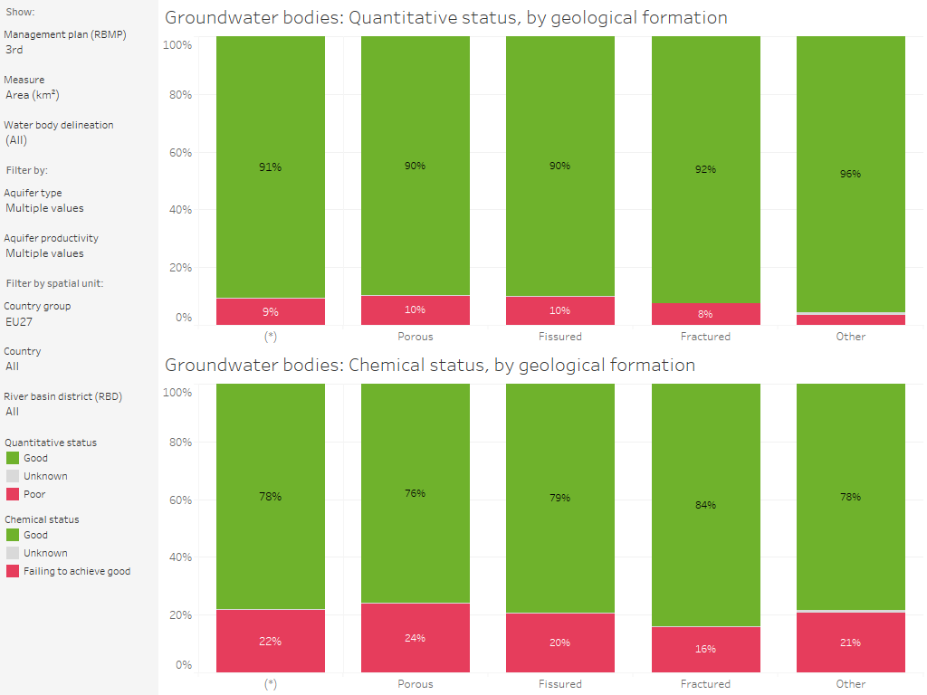 Groundwater bodies: Quantitative status and chemical status, by geological formation [chart]