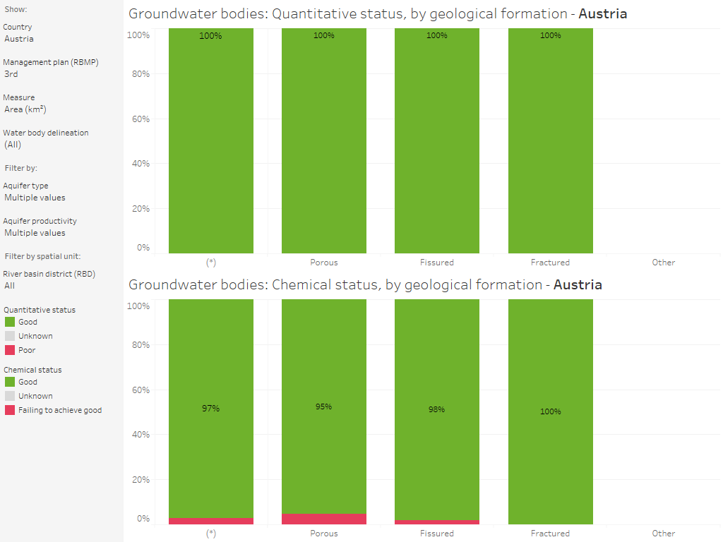 Groundwater bodies: Quantitative status and chemical status, by country and geological formation [chart]