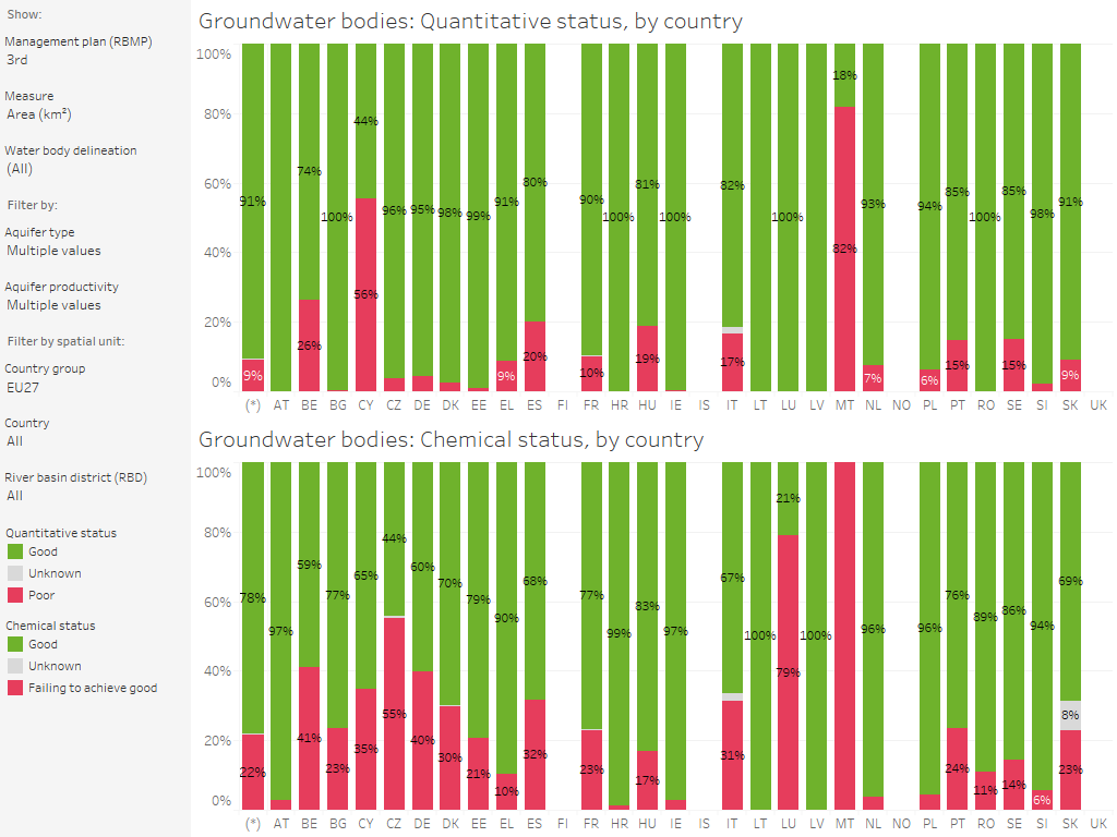 Groundwater bodies: Quantitative status and chemical status, by country [chart]