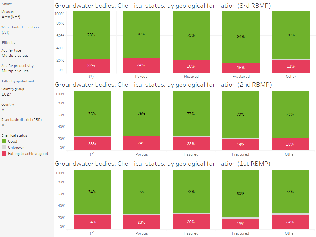 Groundwater bodies: Chemical status (3rd, 2nd and 1st RBMP), by geological formation [chart]
