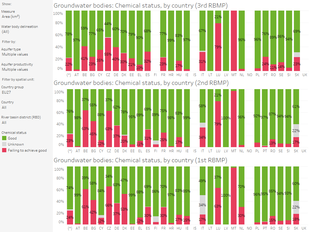 Groundwater bodies: Chemical status (3rd, 2nd and 1st RBMP), by country [chart]
