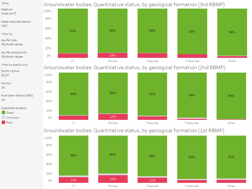 Groundwater bodies: Quantitative status (3rd, 2nd and 1st RBMP), by geological formation [chart]